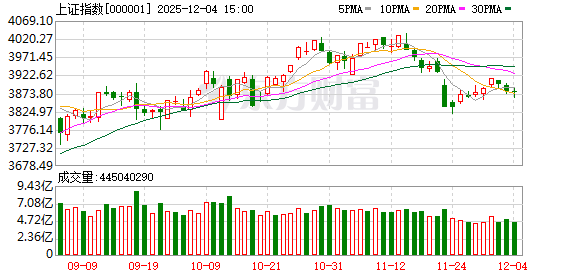 创业板指涨逾1% 两市成交额仅1.55万亿 机器人概念股大涨
